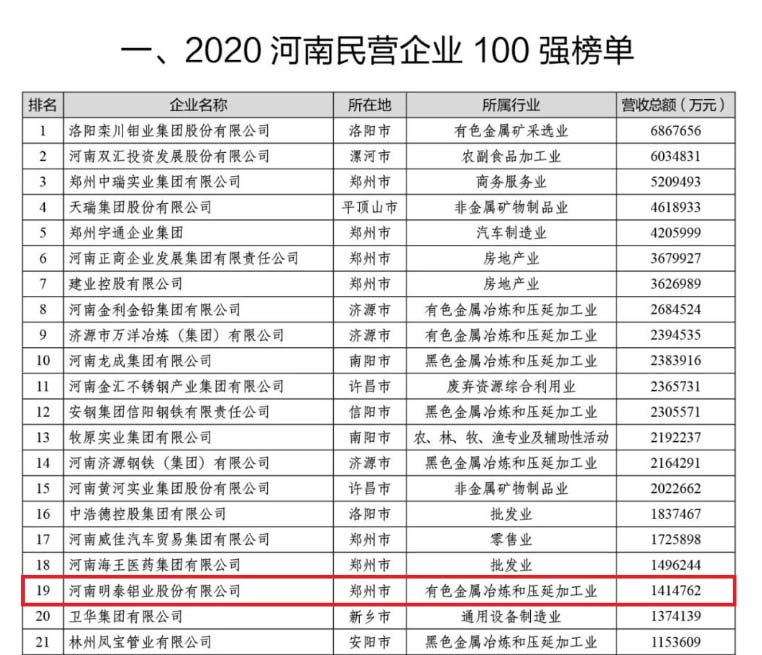 铝板厂家_J9九游会铝业再次荣获“河南民营企业100强”，排名稳中有升